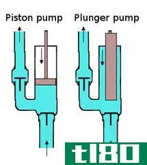 活塞(piston)和柱塞(plunger)的区别