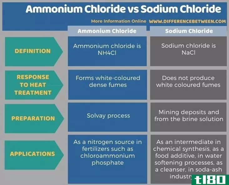 氯化铵(ammonium chloride)和氯化钠(sodium chloride)的区别