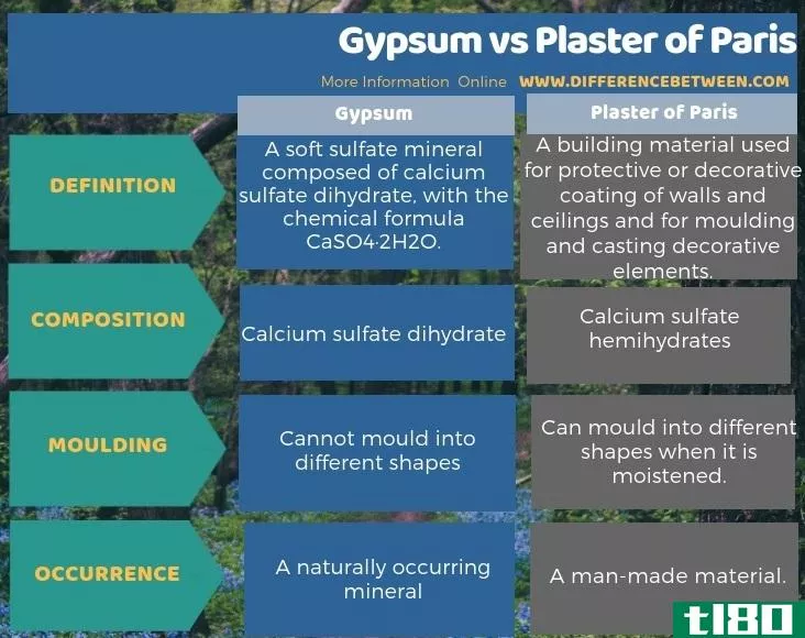 石膏(gypsum)和巴黎石膏(plaster of paris)的区别