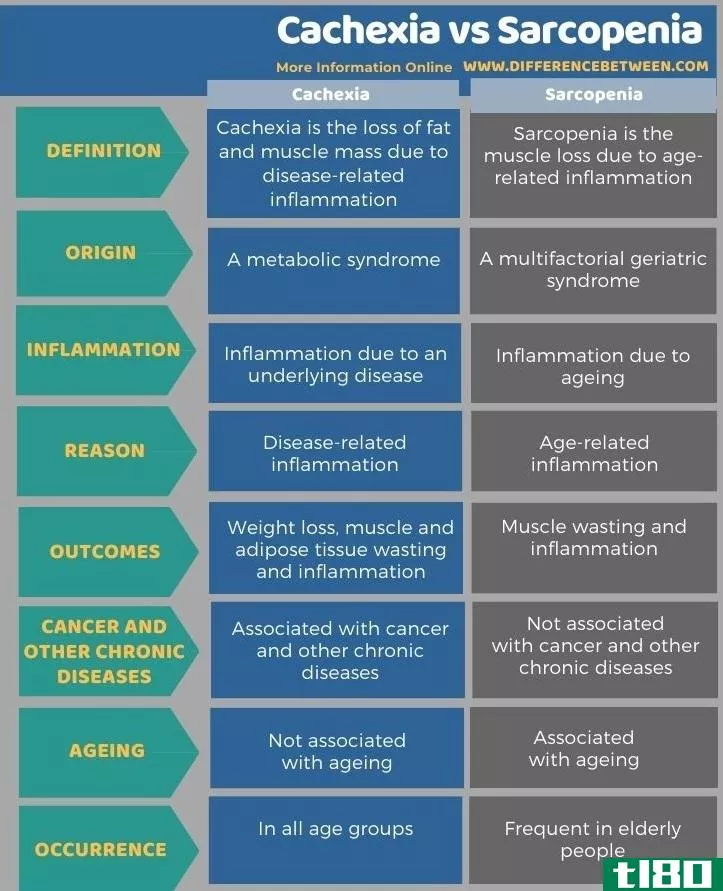 恶病质(cachexia)和肌肉减少症(sarcopenia)的区别