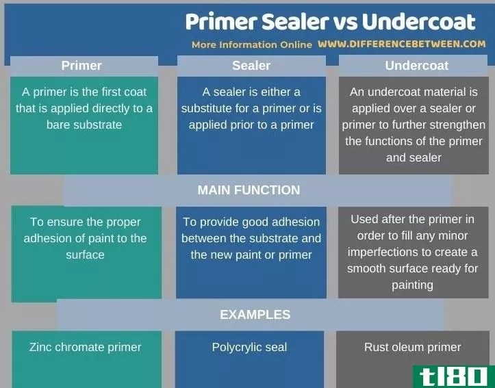 底漆密封剂(primer sealer)和内涂层(undercoat)的区别