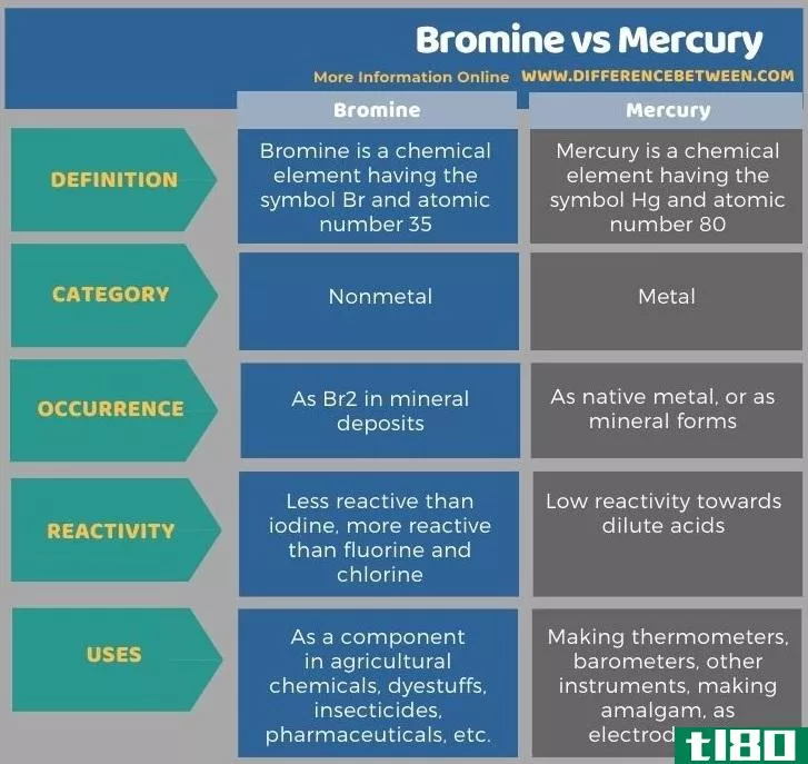 溴(bromine)和水星(mercury)的区别