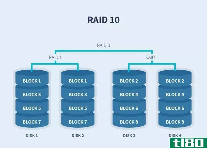 configure raid hdd array linux