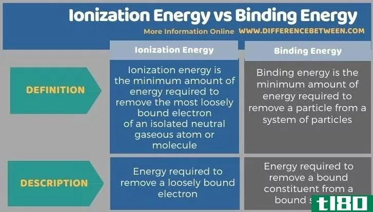 电离能(ionization energy)和结合能(binding energy)的区别