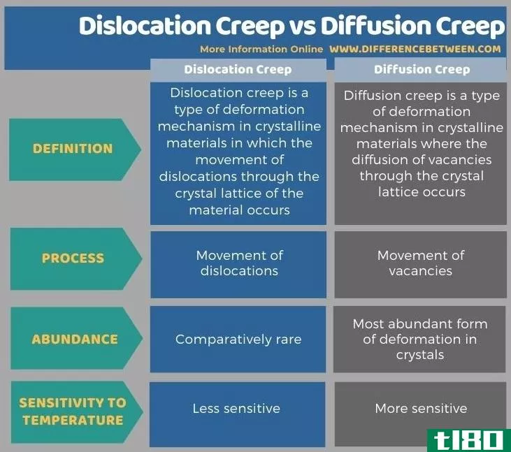 位错蠕变(dislocation creep)和扩散蠕变(diffusion creep)的区别