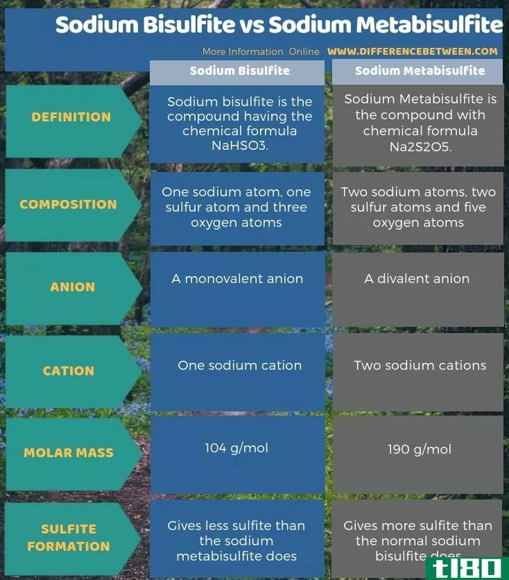 亚硫酸氢钠(sodium bisulfite)和焦亚硫酸钠(sodium metabisulfite)的区别