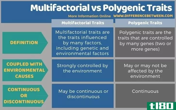 多因素的(multifactorial)和多基因性状(polygenic traits)的区别