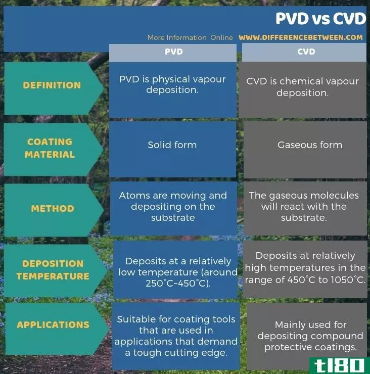 pvd公司(pvd)和cvd公司(cvd)的区别