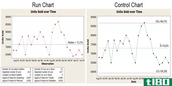 运行图(run chart)和控制图(control chart)的区别
