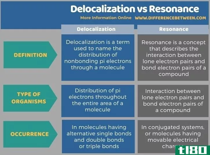 离域(delocalization)和共振(resonance)的区别