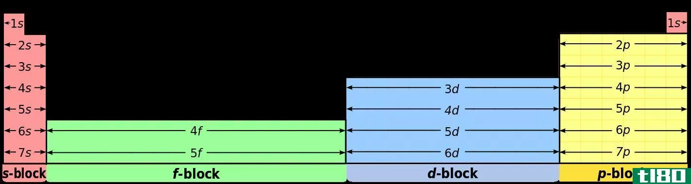 d块元素(d block elements)和过渡元素(transition elements)的区别