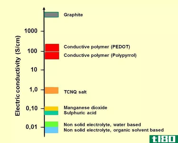 电解质(electrolytes)和非电解质(nonelectrolytes)的区别