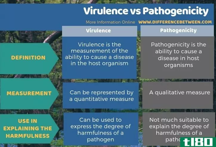 毒力(virulence)和致病性(pathogenicity)的区别