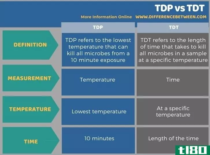 tdp公司(tdp)和tdt公司(tdt)的区别