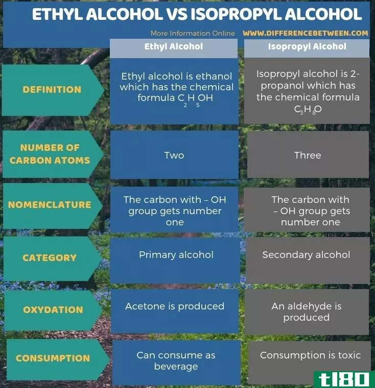 乙醇(ethyl alcohol)和异丙醇(isopropyl alcohol)的区别