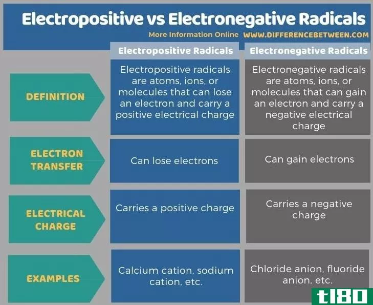 正电性(electropositive)和电负性自由基(electronegative radicals)的区别