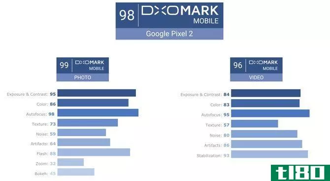 what does dxomark score mean for digital phone cameras