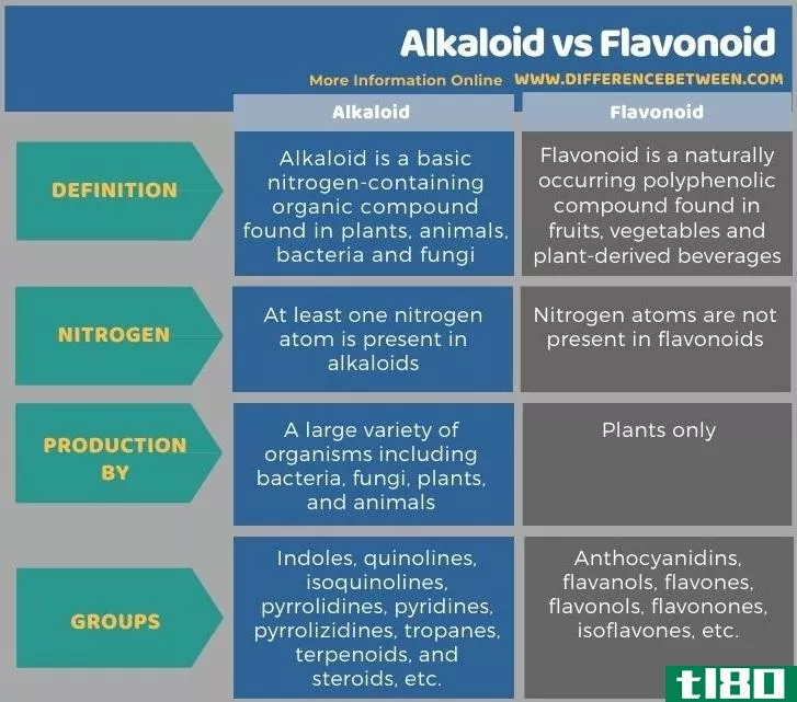 生物碱(alkaloid)和类黄酮(flavonoid)的区别