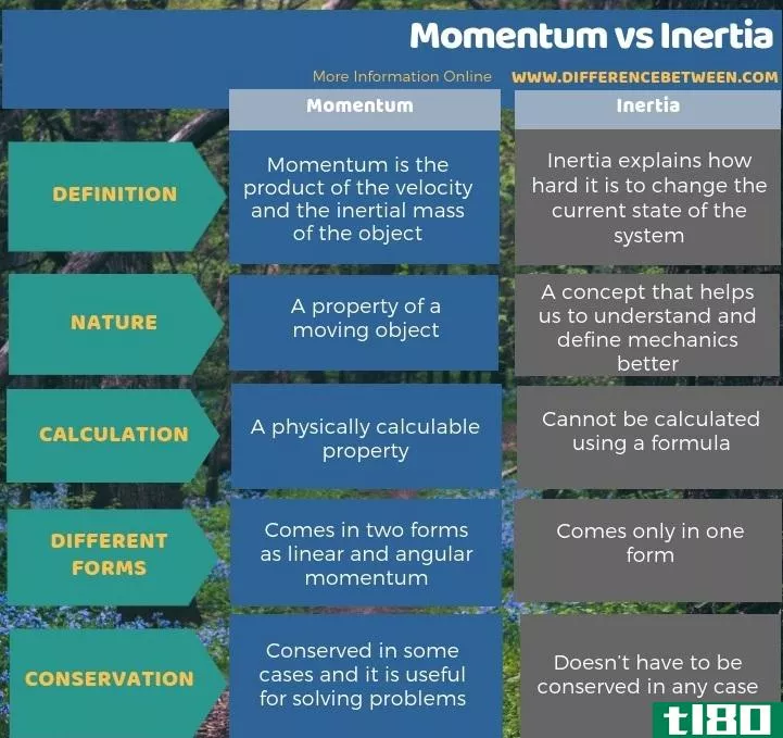 动量(momentum)和惯性(inertia)的区别
