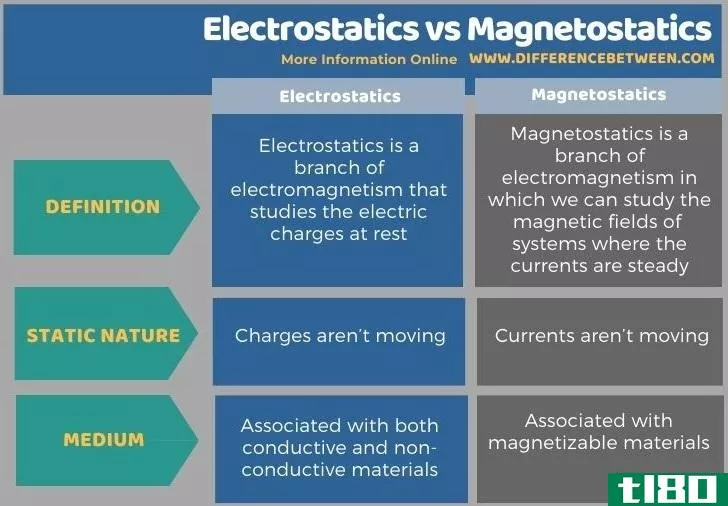 静电学(electrostatics)和磁静校正(magnetostatics)的区别