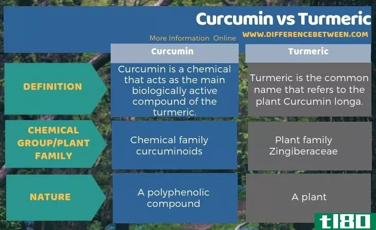 姜黄素(curcumin)和姜黄(turmeric)的区别