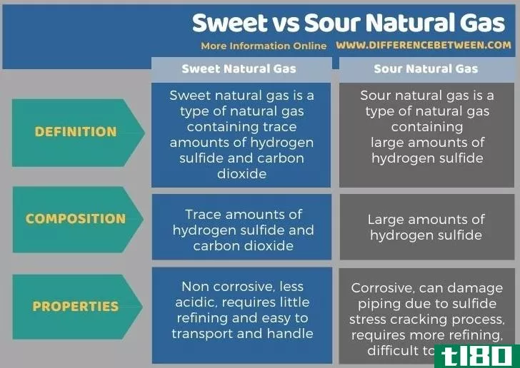 甜的(sweet)和酸性天然气(sour natural gas)的区别