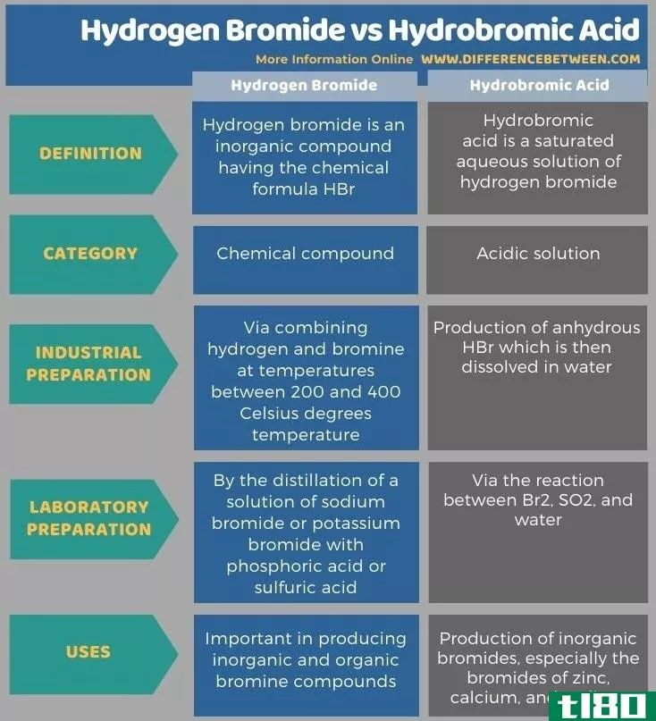 溴化氢(hydrogen bromide)和氢溴酸(hydrobromic acid)的区别