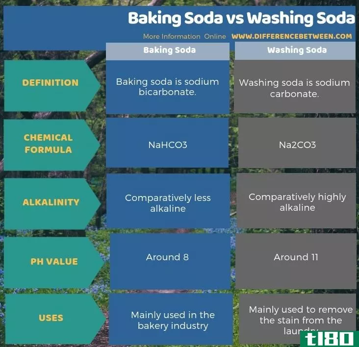 小苏打(baking soda)和洗涤用苏打水(washing soda)的区别