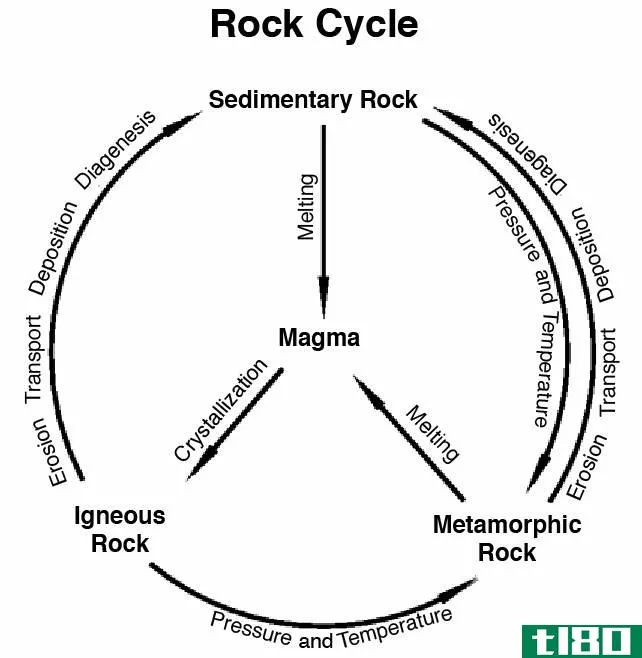 地质学(geology)和岩石学(petrology)的区别