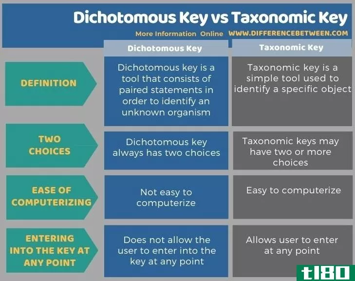 二分键(dichotomous key)和分类关键字(taxonomic key)的区别