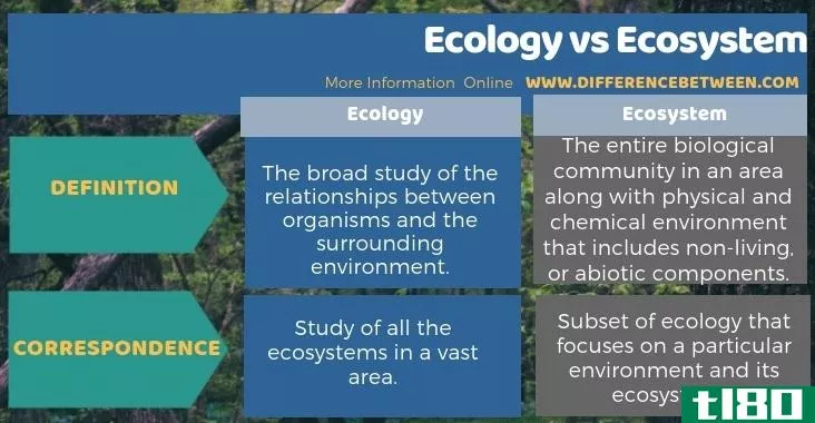 生态学(ecology)和生态系统(ecosystem)的区别