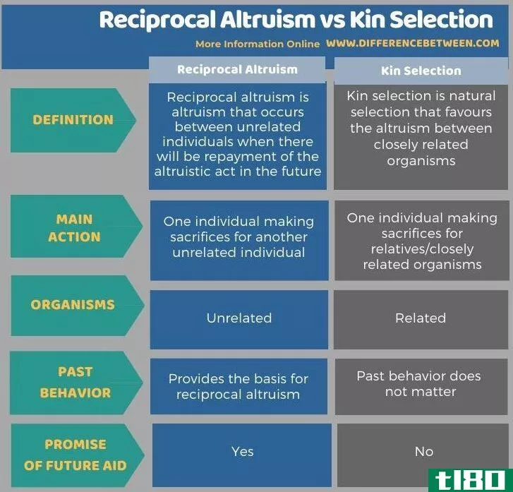 互惠利他主义(reciprocal altrui**)和亲属选择(kin selection)的区别