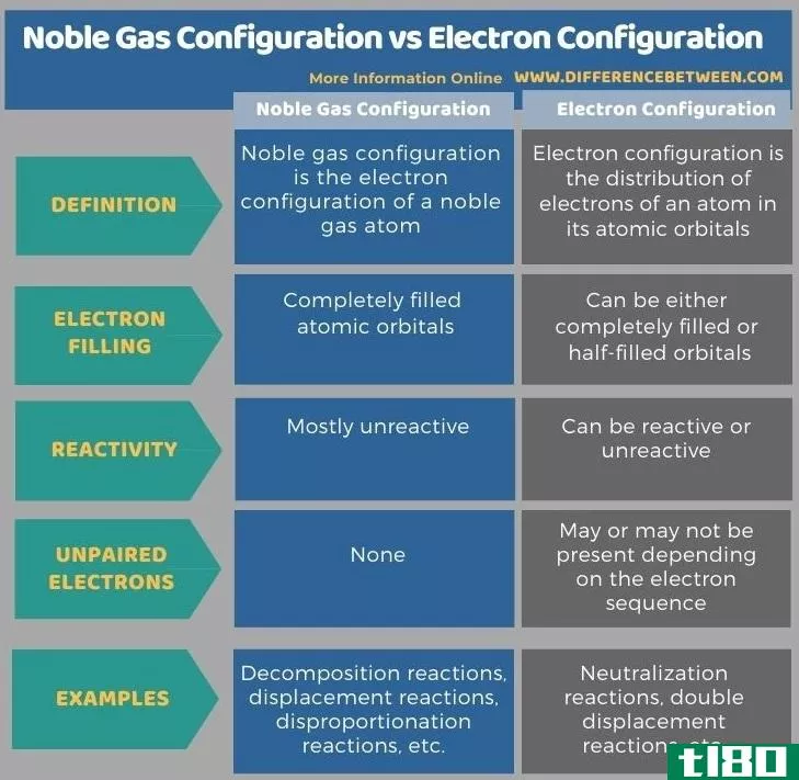惰性气体配置(noble gas configuration)和电子构型(electron configuration)的区别