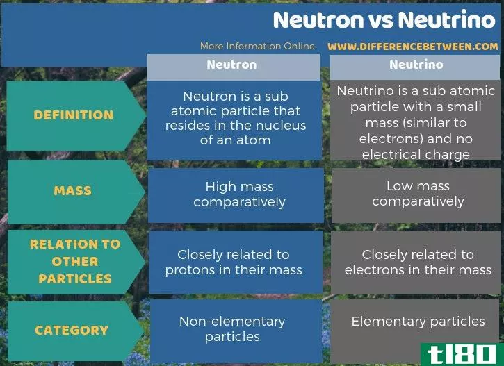 中子(neutron)和中微子(neutrino)的区别