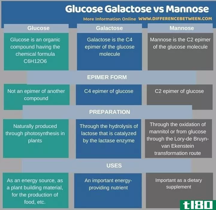 葡萄糖半乳糖(glucose galactose)和甘露糖(mannose)的区别