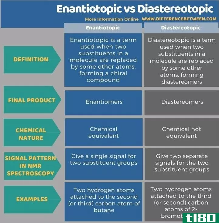 对映体(enantiotopic)和非对映(diastereotopic)的区别