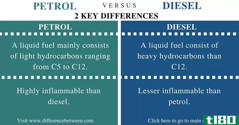汽油(petrol)和柴油机(diesel)的区别