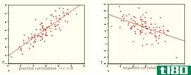 正相关(positive correlation)和负相关(negative correlation)的区别