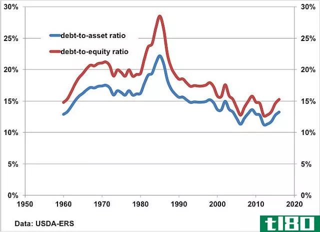 负债率(debt ratio)和债务股本比(debt to equity ratio)的区别
