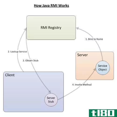 how java rmi registry works
