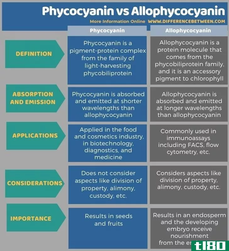 藻蓝蛋白(phycocyanin)和别藻蓝蛋白(allophycocyanin)的区别