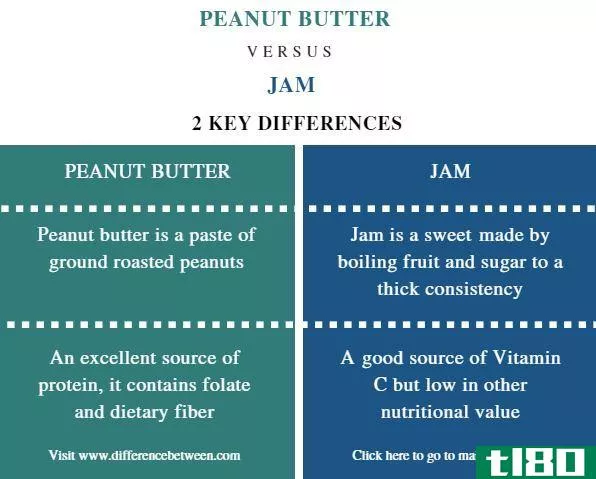 花生酱(peanut butter)和果酱(jam)的区别