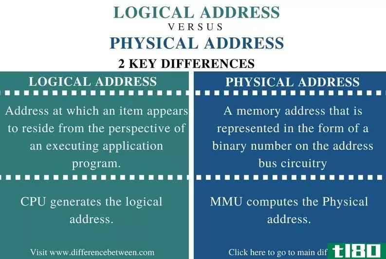 逻辑地址(logical address)和实际地址(physical address)的区别