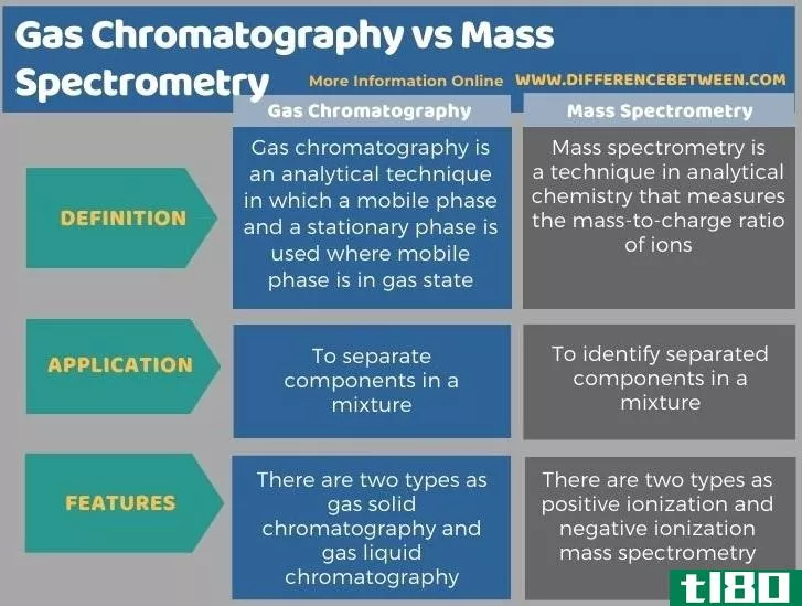气相色谱法(gas chromatography)和质谱法(mass spectrometry)的区别