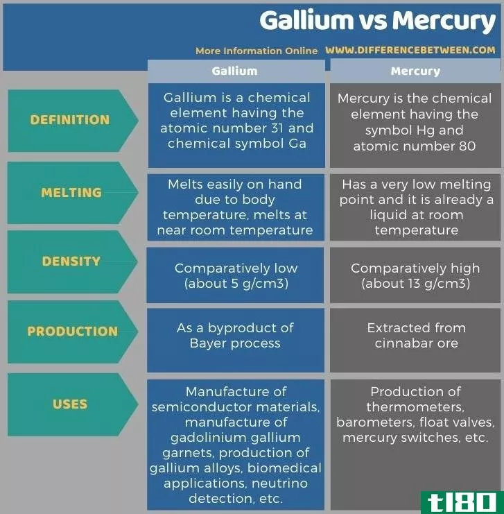 镓(gallium)和水星(mercury)的区别