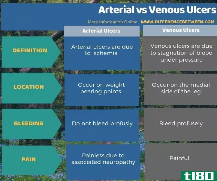 动脉(arterial)和静脉性溃疡(venous ulcers)的区别