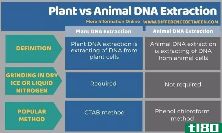植物(plant)和动物dna提取(animal dna extraction)的区别