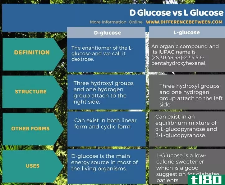 d(d)和l葡萄糖(l glucose)的区别
