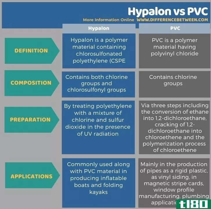 海帕隆(hypalon)和聚氯乙烯(pvc)的区别
