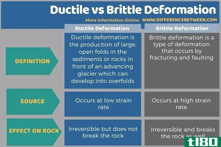 韧性(ductile)和脆性变形(brittle deformation)的区别